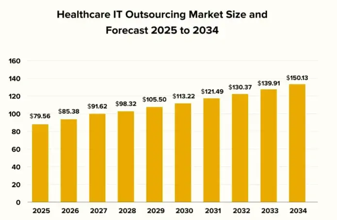 TMA Solutions Healthcare IT Outsourcing Market Size and Forecast